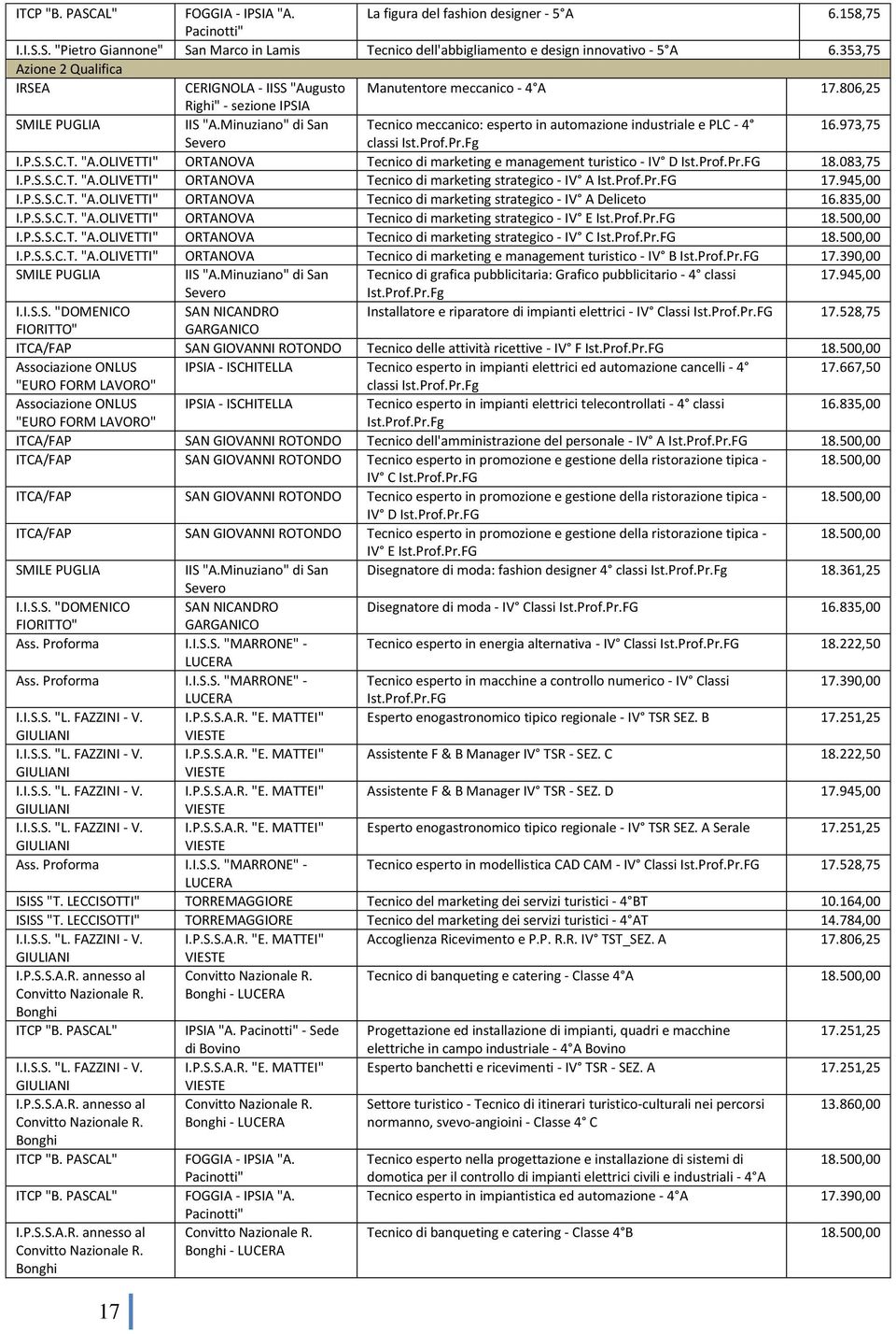 Minuzia" di San Tecnico meccanico: esperto in automazione industriale e PLC - 4 6.973,75 Severo classi Ist.Prof.Pr.Fg I.P.S.S.C.T. "A.