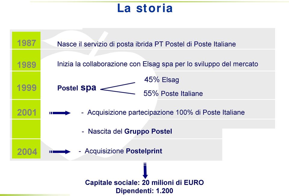 Poste Italiane 2001 - Acquisizione partecipazione 100% di Poste Italiane - Nascita del