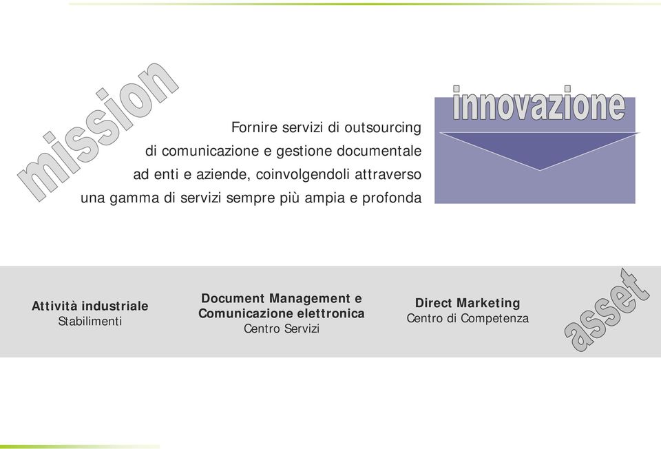 profonda Attività industriale Stabilimenti Document Management e Comunicazione