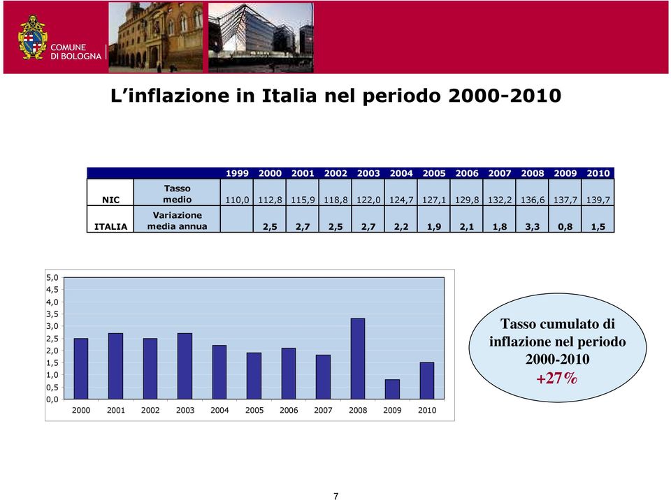 media annua 2,5 2,7 2,5 2,7 2,2 1,9 2,1 1,8 3,3 0,8 1,5 5,0 4,5 4,0 3,5 3,0 2,5 2,0 1,5 1,0 0,5 0,0 2000