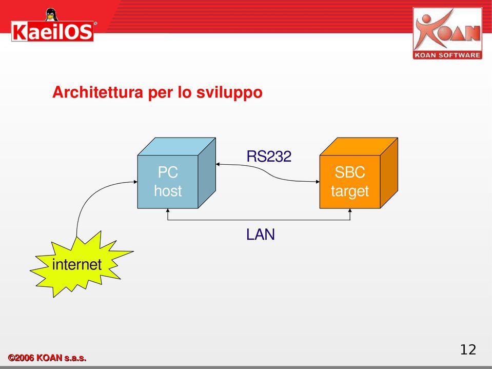 host RS232 SBC