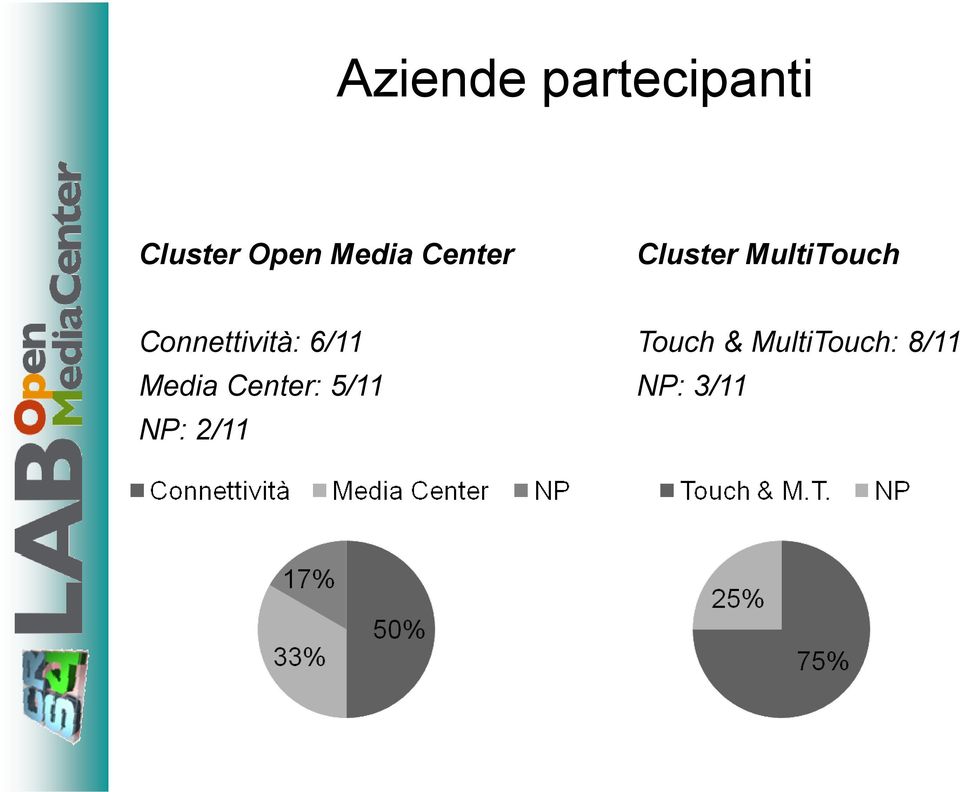 Connettività: 6/11 Media Center: