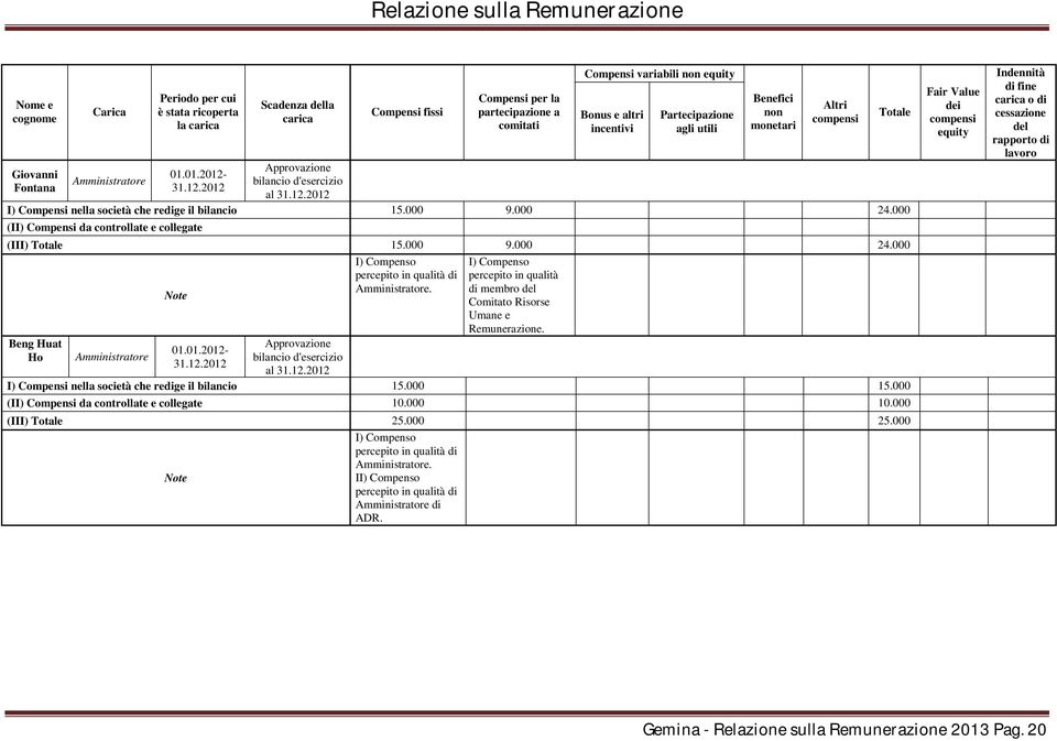 di membro del Comitato Risorse Umane e Remunerazione. Beng Huat 01.01.2012- Ho Amministratore bilancio d'esercizio al I) Compensi nella società che redige il bilancio 15.000 15.000 10.