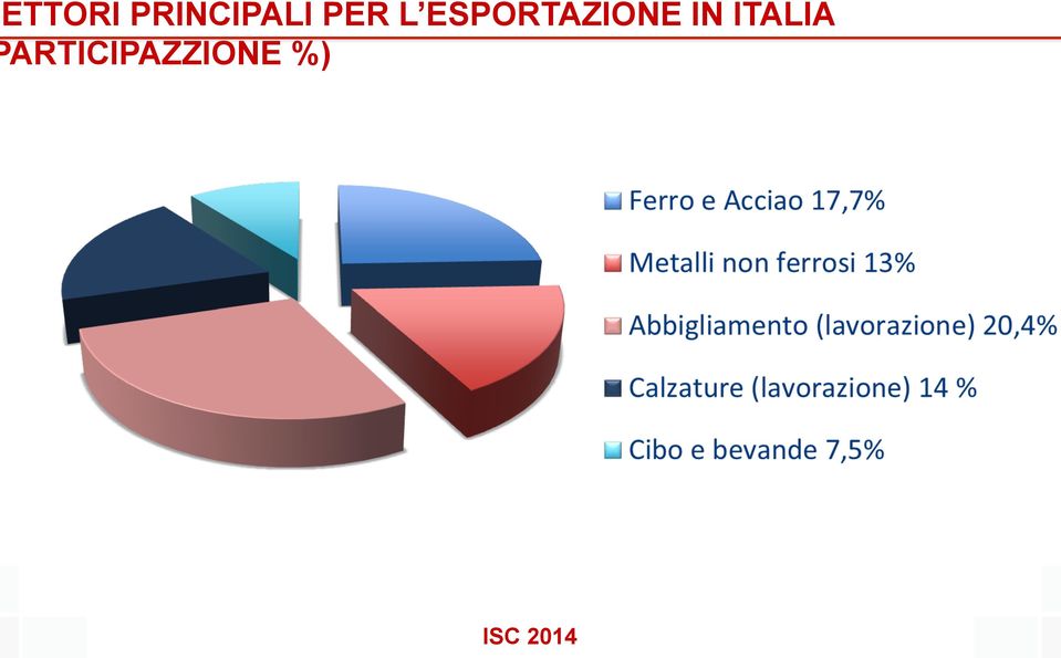 ESPORTAZIONE IN