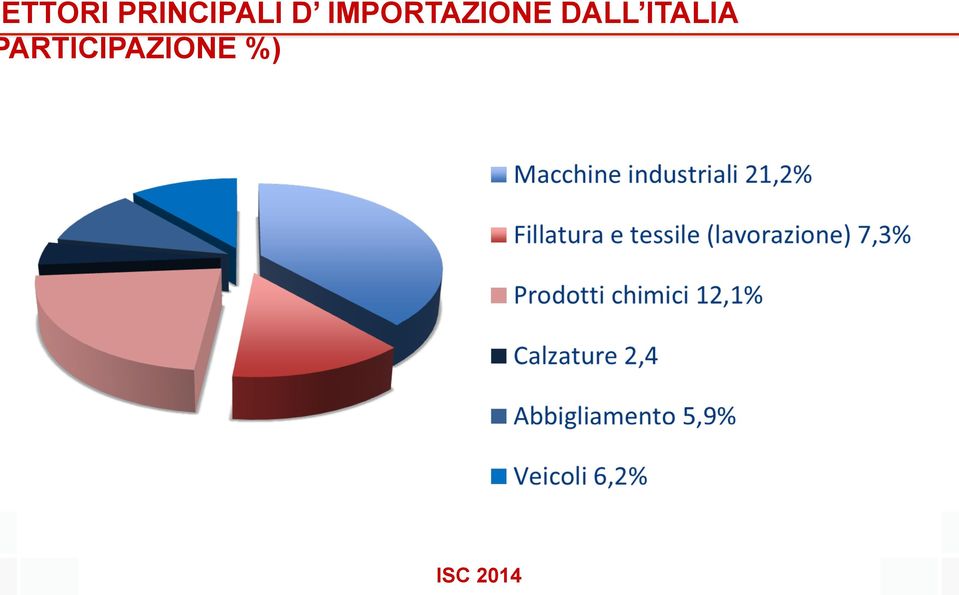 IMPORTAZIONE