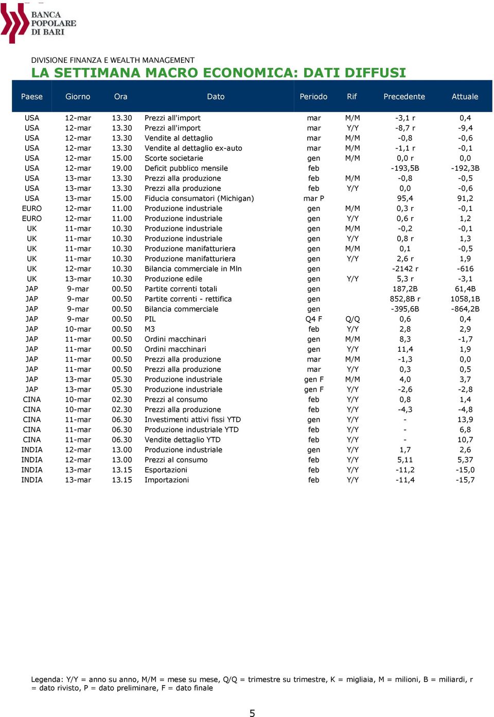 00 Scorte societarie gen M/M 0,0 r 0,0 USA 12-mar 19.00 Deficit pubblico mensile feb -193,5B -192,3B USA 13-mar 13.30 Prezzi alla produzione feb M/M -0,8-0,5 USA 13-mar 13.