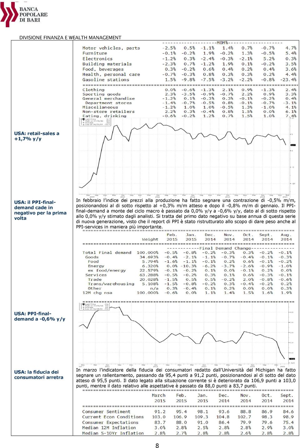 Il PPIfinal-demand a monte del ciclo macro è passato da 0,0% y/y a -0,6% y/y, dato al di sotto rispetto allo 0,0% y/y stimato dagli analisti.