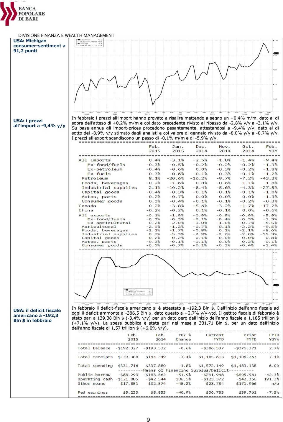 Su base annua gli import-prices procedono pesantemente, attestandosi a -9,4% y/y, dato al di sotto del -8,9% y/y stimato dagli analisti e col valore di gennaio rivisto da -8,0% y/y a -8,7% y/y.