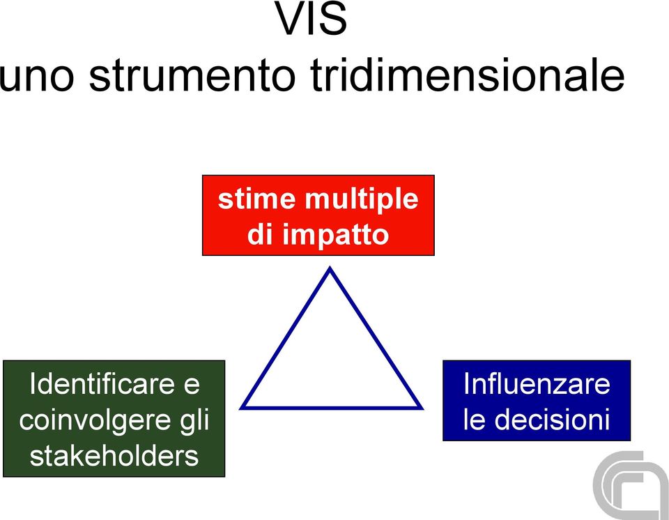 di impatto Identificare e