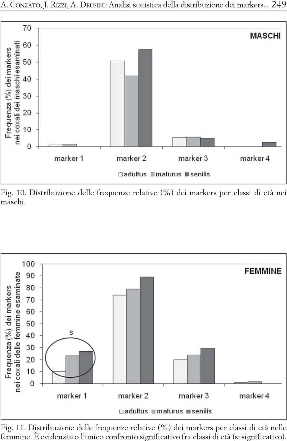 Distribuzione delle frequenze relative (%) dei markers per classi di età nei maschi. Fig.