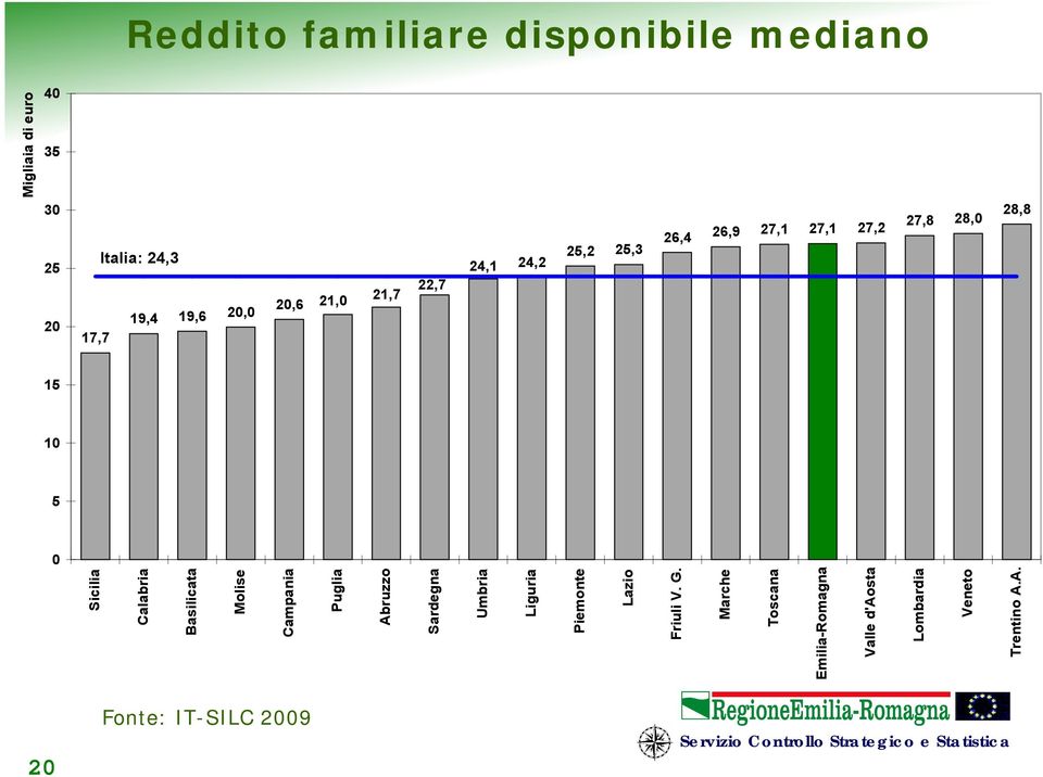 Basilicata Molise Campania Puglia Abruzzo Sardegna Migliaia di euro Umbria Liguria Piemonte Lazio