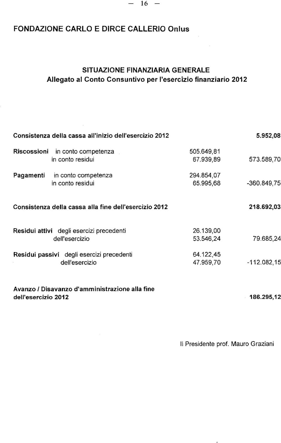 995,68-360.849,75 Consistenza della cassa alla fine dell'esercizio 2012 218.