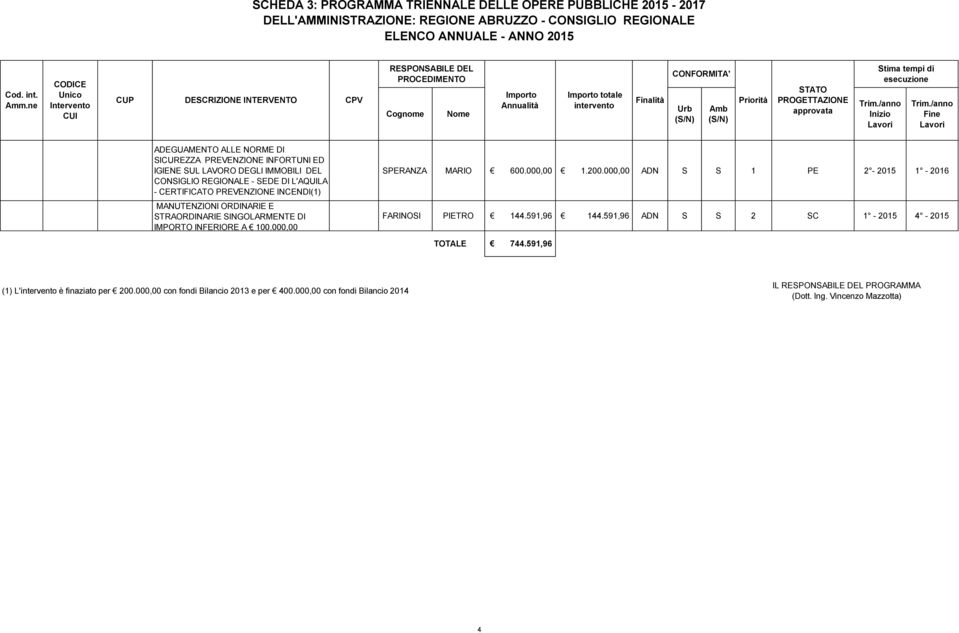 STATO PROGETTAZIONE approvata Stima tempi di esecuzione Trim./anno Inizio Lavori Trim.