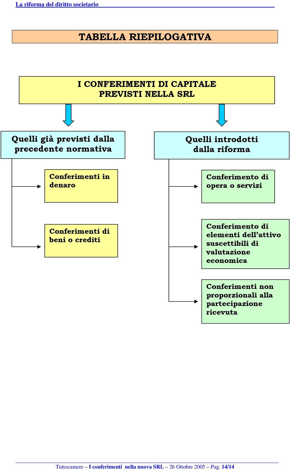 di beni o crediti Conferimento di elementi dell attivo suscettibili di valutazione economica Conferimenti non