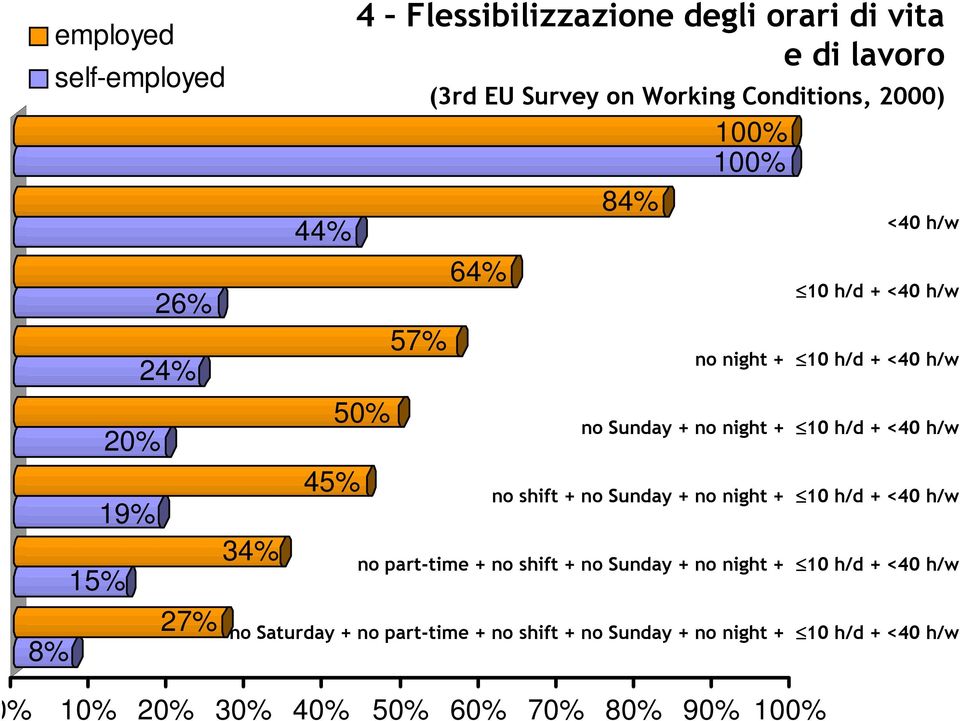 no night + 10 h/d + <40 h/w no Sunday + no night + 10 h/d + <40 h/w no shift + no Sunday + no night + 10 h/d + <40 h/w no