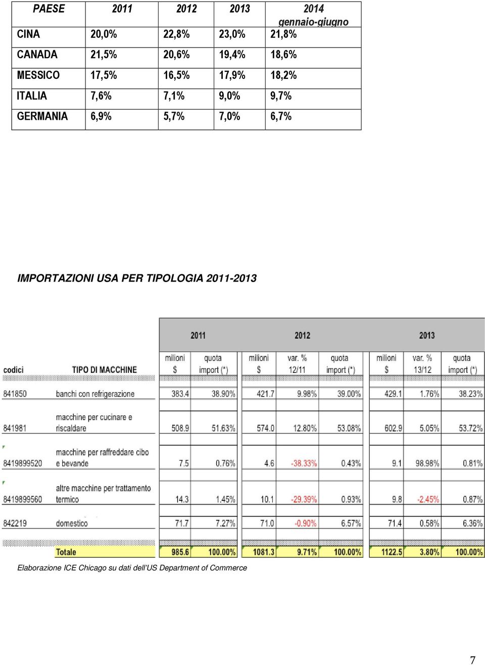 7,6% 7,1% 9,0% 9,7% GERMANIA 6,9% 5,7% 7,0% 6,7% IMPORTAZIONI USA PER