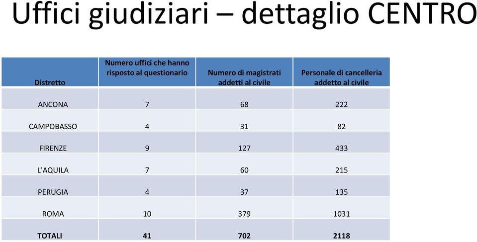 di cancelleria addetto al civile ANCONA 7 68 222 CAMPOBASSO 4 31 82