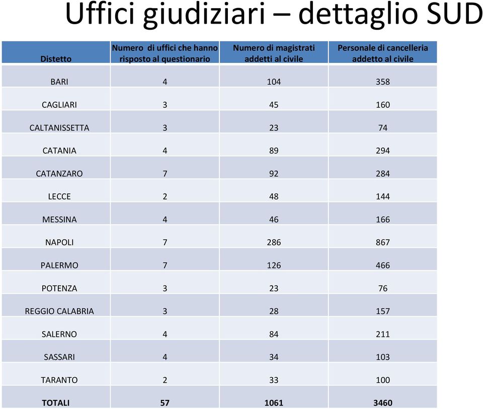 CALTANISSETTA 3 23 74 CATANIA 4 89 294 CATANZARO 7 92 284 LECCE 2 48 144 MESSINA 4 46 166 NAPOLI 7 286 867