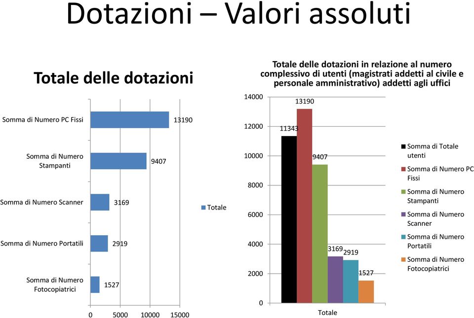 9407 Totale 10000 8000 6000 9407 Somma di Totale utenti Somma di Numero PC Fissi Somma di Numero Stampanti Somma di Numero Scanner Somma di Numero