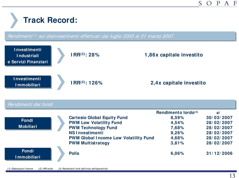 Global Equity Fund 8,59% 30/03/2007 PWM Low Volatility Fund 4,54% 28/02/2007 PWM Technology Fund 7,68% 28/02/2007 NS Investimenti 9,26% 28/02/2007 PWM Global Income Low