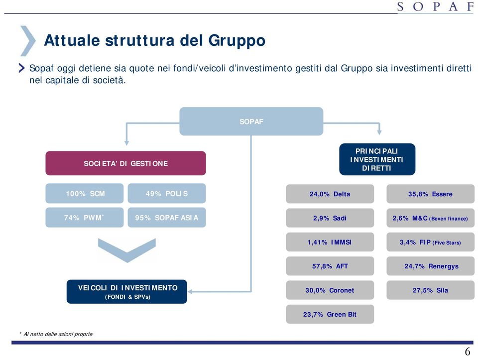 SOPAF SOCIETA DI GESTIONE PRINCIPALI INVESTIMENTI DIRETTI 100% SCM 49% POLIS 24,0% Delta 35,8% Essere 74% PWM * 95% SOPAF