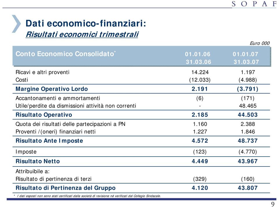 07 Ricavi e altri proventi Costi Margine Operativo Lordo Accantonamenti e ammortamenti Utile/perdite da dismissioni attività non correnti Risultato Operativo Quota dei risultati delle