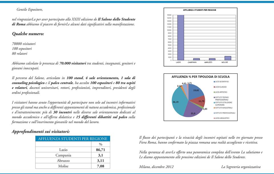 Il percorso del Salone, articolato in 100 stand, 4 sale orientamento, 1 sala di counseling psicologico e il palco centrale, ha accolto 100 espositori e 80 tra ospiti e relatori, docenti universitari,