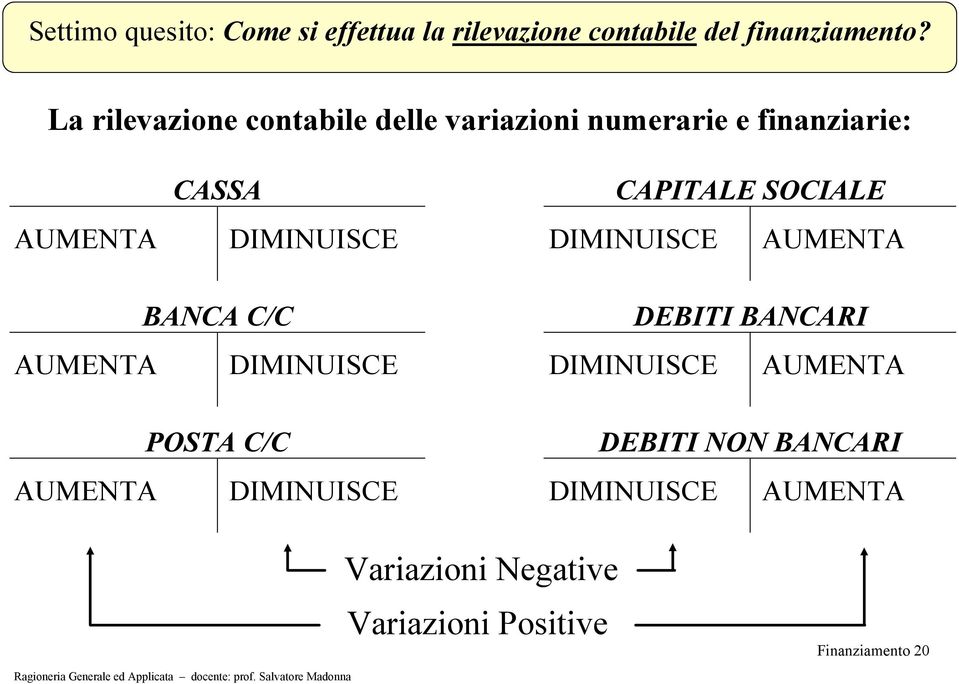 DIMINUISCE DIMINUISCE AUMENTA BANCA C/C DEBITI BANCARI AUMENTA DIMINUISCE DIMINUISCE AUMENTA