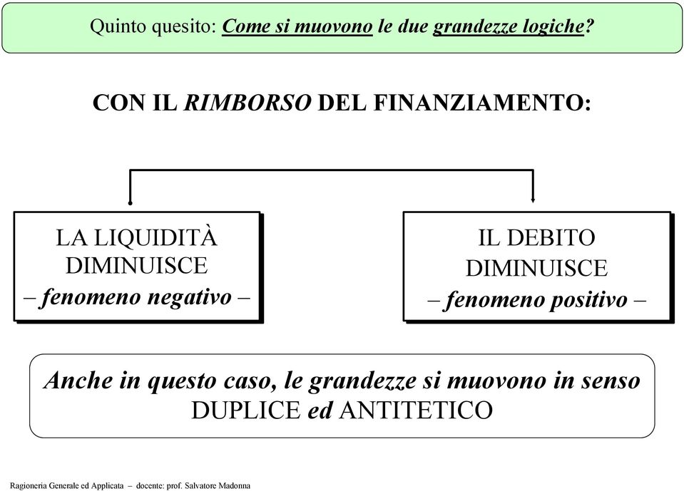 fenomeno negativo IL DEBITO DIMINUISCE fenomeno positivo Anche