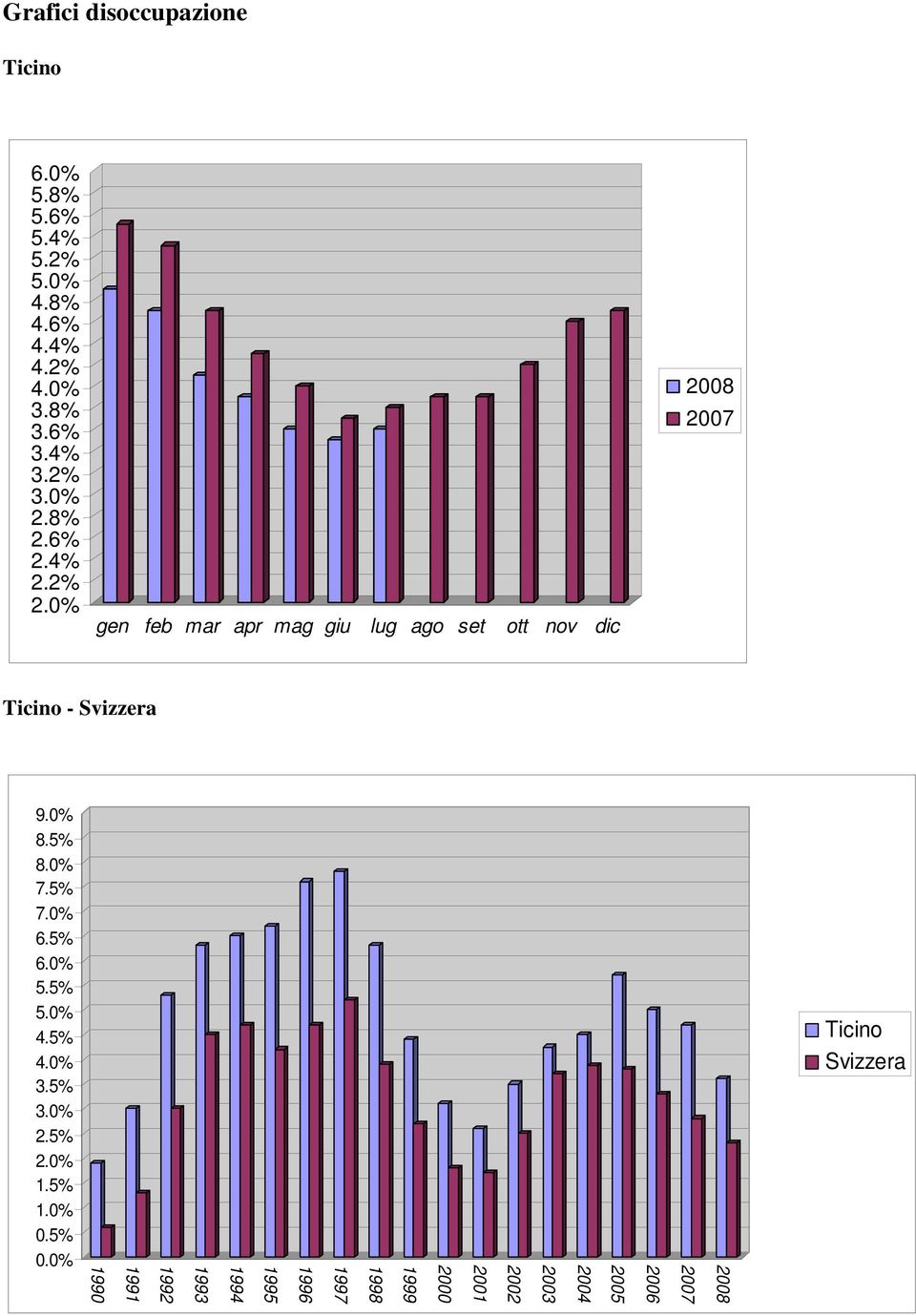 0% gen feb mar apr mag giu lug ago set ott nov dic 2008 2007 Ticino - Svizzera 9.0% 8.5% 8.0% 7.5% 7.