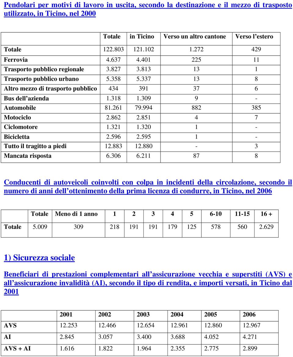 318 1.309 9 - Automobile 81.261 79.994 882 385 Motociclo 2.862 2.851 4 7 Ciclomotore 1.321 1.320 1 - Bicicletta 2.596 2.595 1 - Tutto il tragitto a piedi 12.883 12.880-3 Mancata risposta 6.306 6.