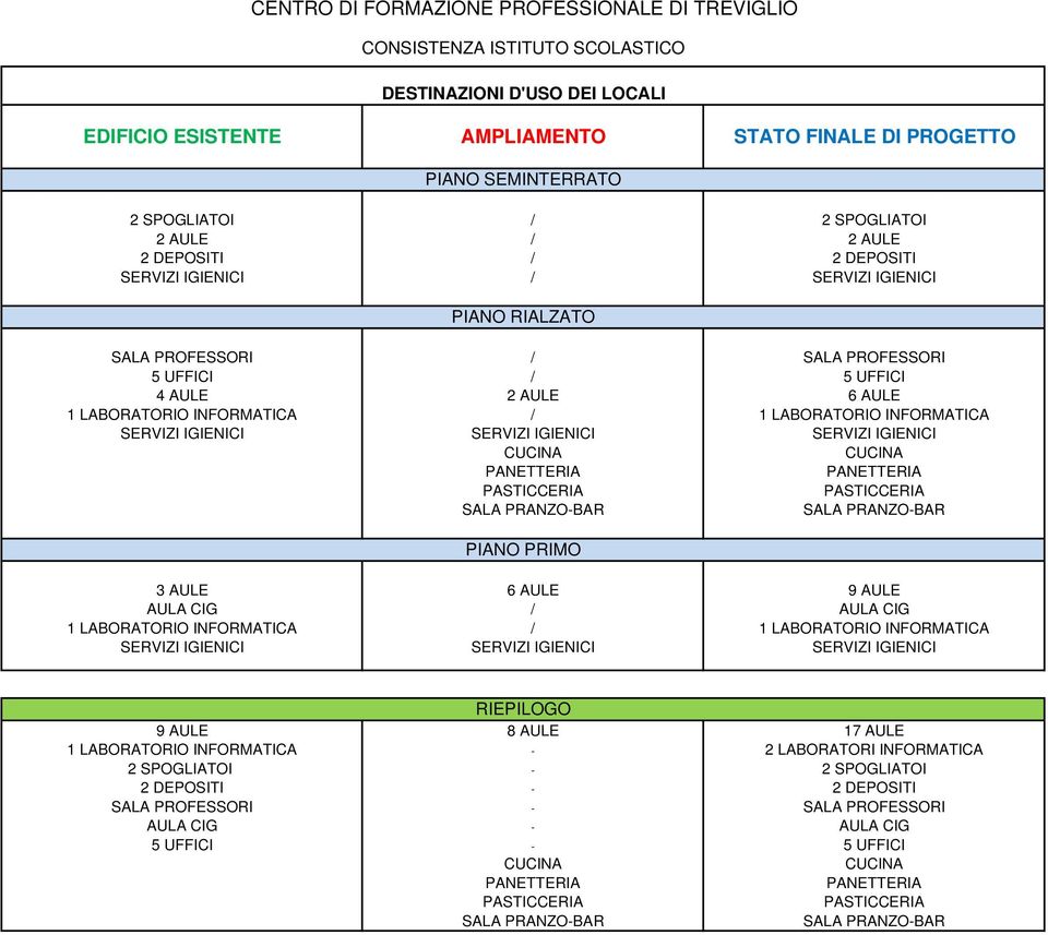 INFORMATICA / 1 LABORATORIO INFORMATICA SERVIZI IGIENICI SERVIZI IGIENICI SERVIZI IGIENICI CUCINA CUCINA PANETTERIA PANETTERIA PASTICCERIA PASTICCERIA SALA PRANZO-BAR SALA PRANZO-BAR PIANO PRIMO 3