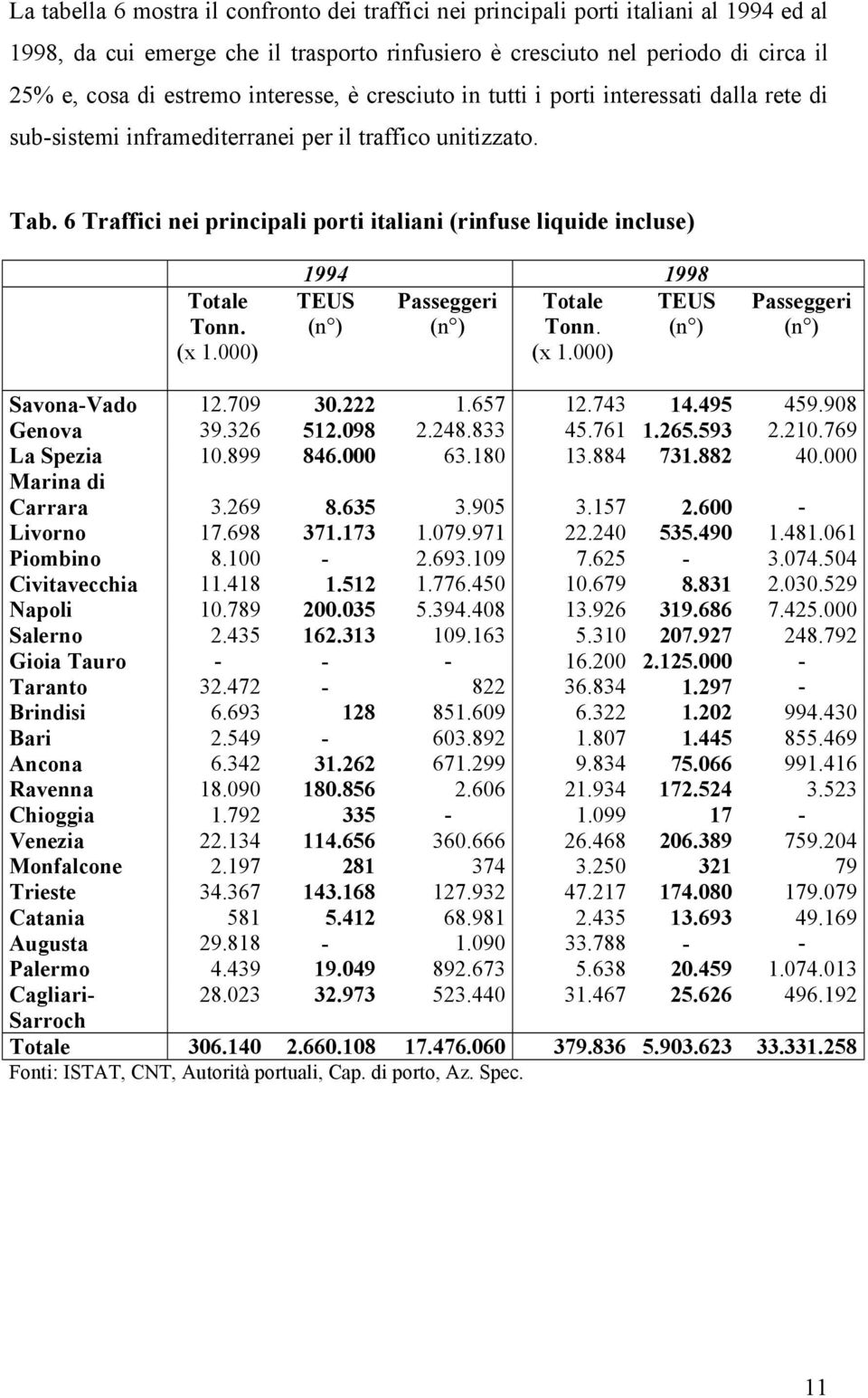 6 Traffici nei principali porti italiani (rinfuse liquide incluse) Totale Tonn. (x 1.000) 1994 1998 TEUS Passeggeri Totale TEUS (n ) (n ) Tonn. (n ) (x 1.000) Passeggeri (n ) Savona-Vado 12.709 30.
