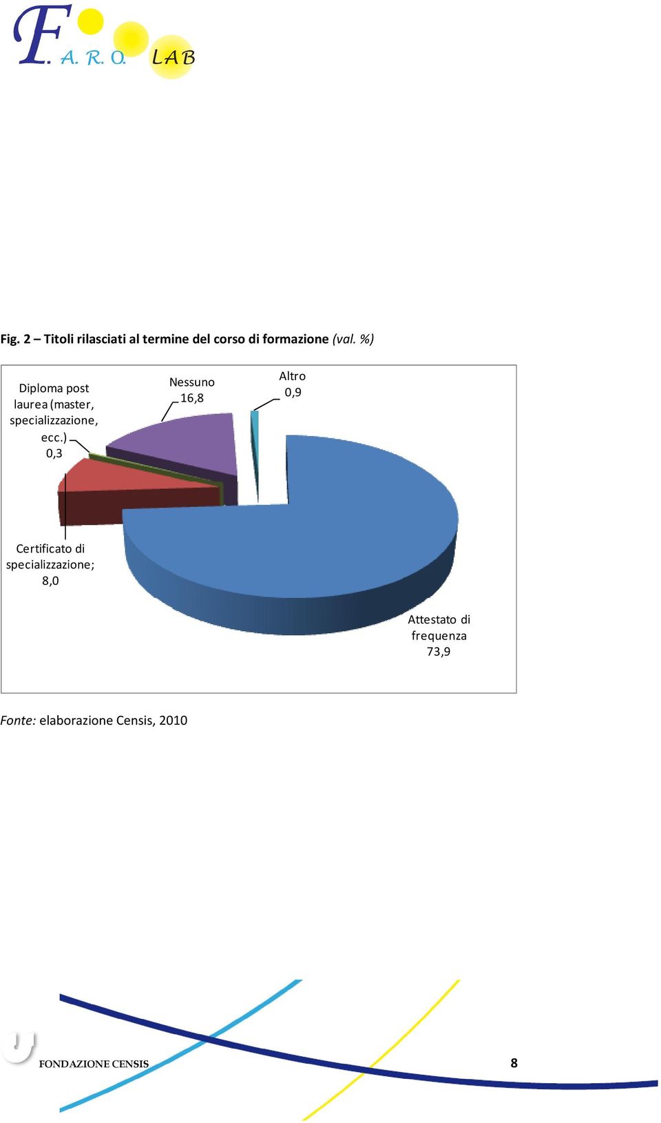 %) Diploma post laurea (master, specializzazione, ecc.