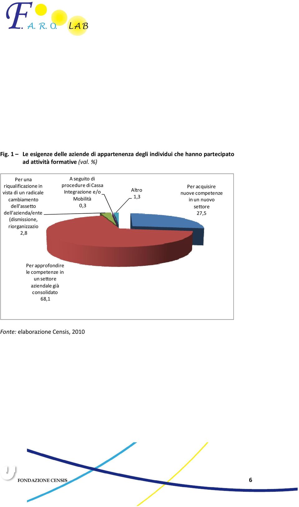 riorganizzazio 2,8 A seguito di procedure di Cassa Integrazione e/o Mobilità 0,3 Altro 1,3 Per acquisire nuove