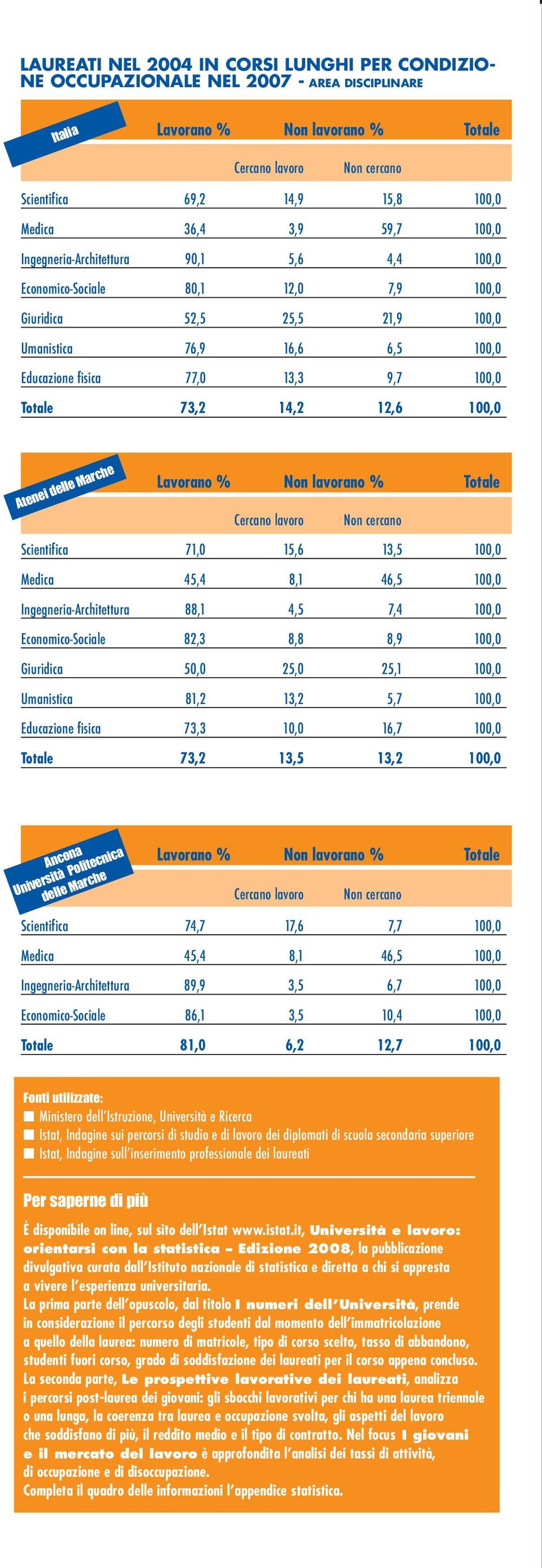 12,6 100,0 Atenei delle Totale Cercano lavoro Non cercano Scientifica 71,0 15,6 13,5 100,0 Medica 45,4 8,1 46,5 100,0 Ingegneria-Architettura 88,1 4,5 7,4 100,0 Economico-Sociale 82,3 8,8 8,9 100,0