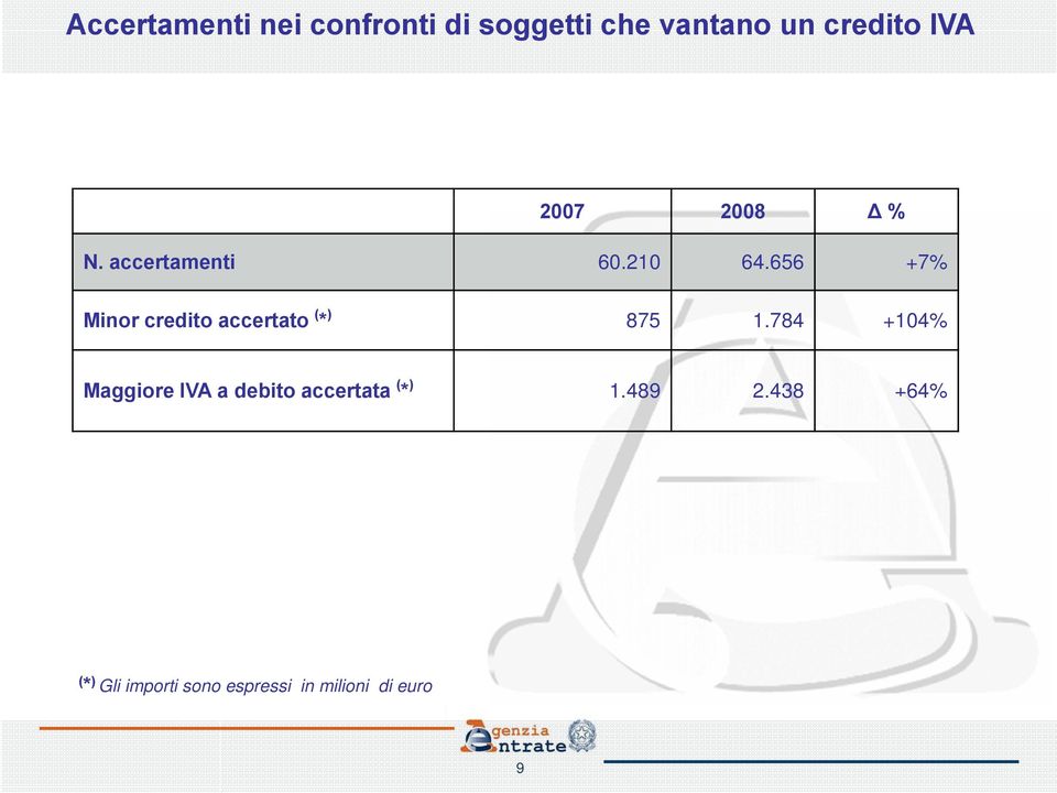 656 +7% Minor credito accertato ( * ) 875 1.