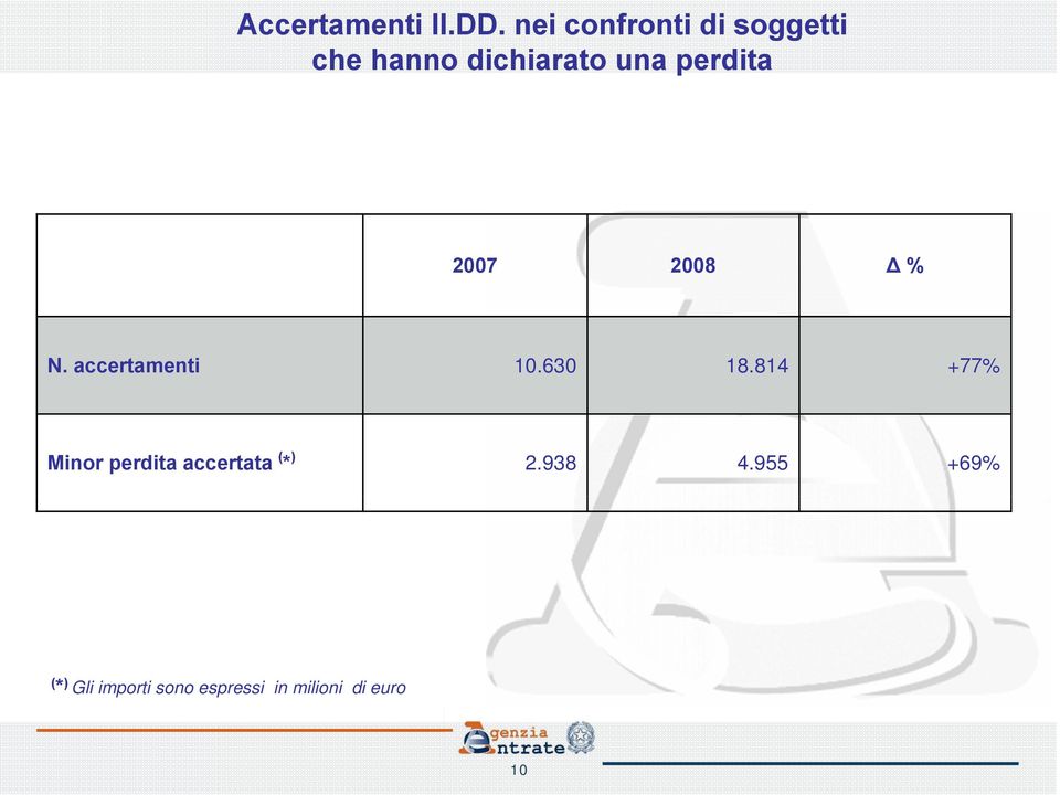 perdita 2007 2008 Δ % N. accertamenti 10.630 18.
