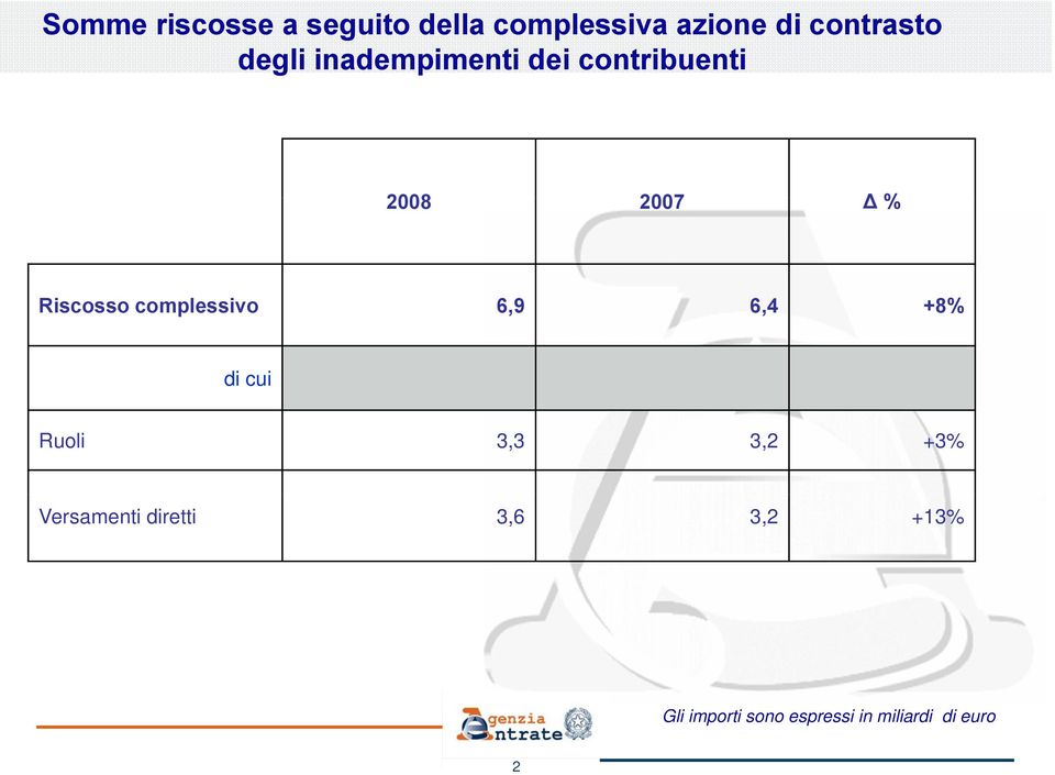 complessivo 6,9 6,4 +8% di cui Ruoli 3,3 3,2 +3% Versamenti