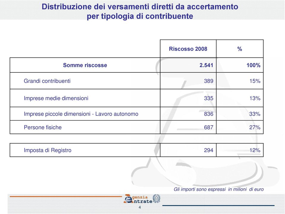 541 100% Grandi contribuenti 389 15% Imprese medie dimensioni 335 13% Imprese