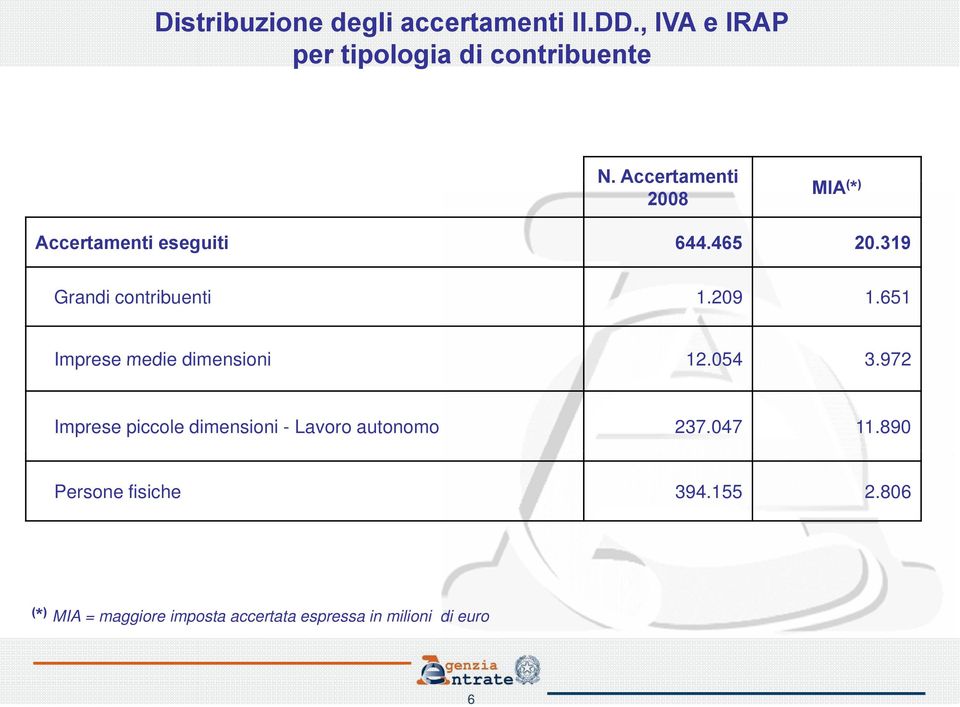 651 Imprese medie dimensioni 12.054 3.972 Imprese piccole dimensioni - Lavoro autonomo 237.