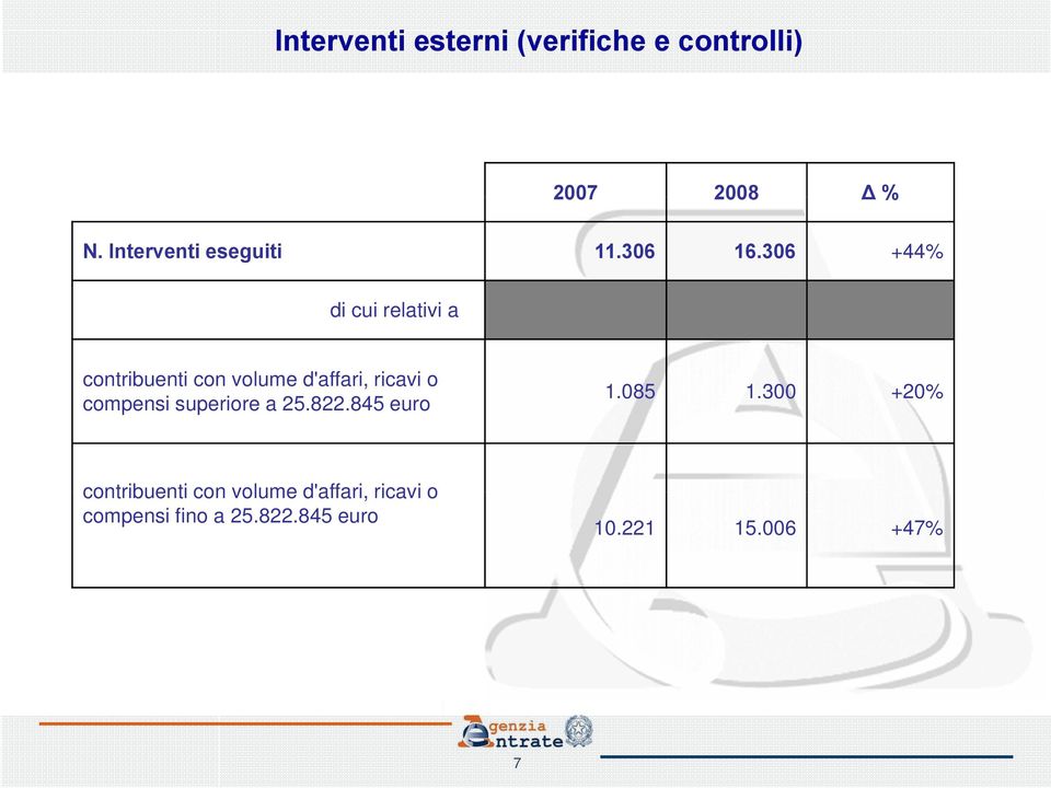 306 +44% di cui relativi a contribuenti con volume d'affari, ricavi o compensi