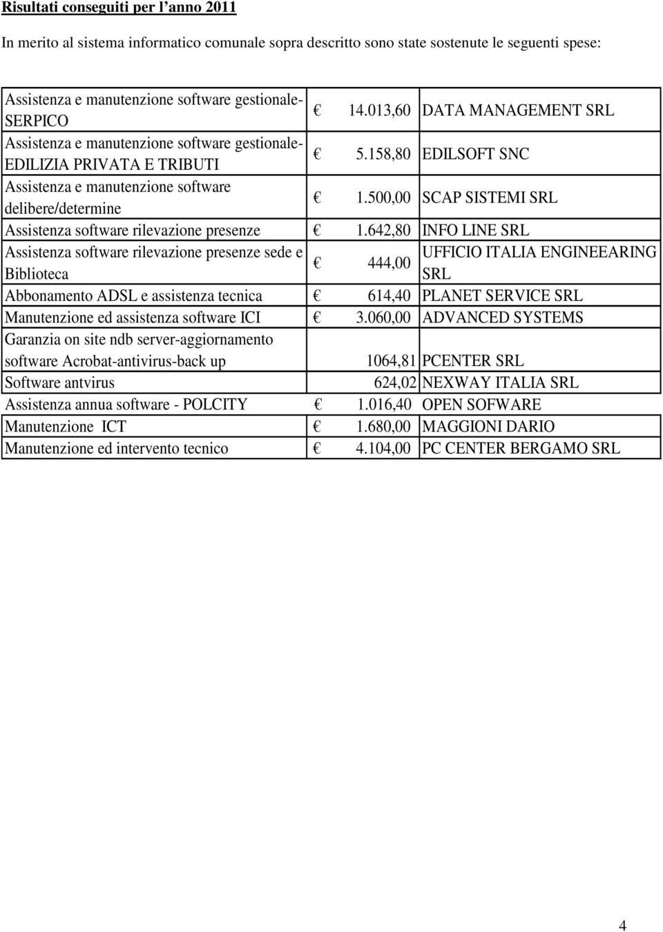 500,00 SCAP SISTEMI SRL Assistenza software rilevazione presenze 1.