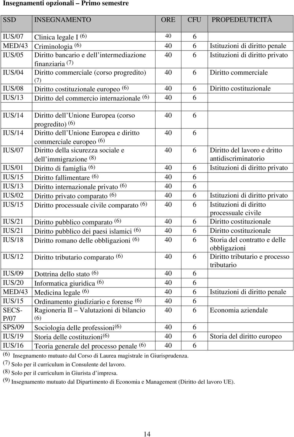 Diritto costituzionale IUS/13 Diritto del commercio internazionale (6) 40 6 IUS/14 Diritto dell Unione Europea (corso 40 6 progredito) (6) IUS/14 Diritto dell Unione Europea e diritto 40 6