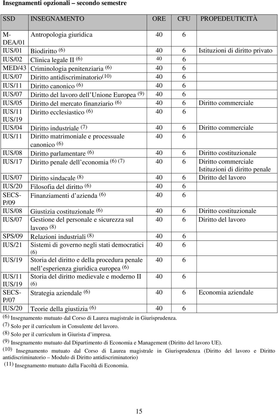 Diritto del mercato finanziario (6) 40 6 Diritto commerciale IUS/11 Diritto ecclesiastico (6) 40 6 IUS/19 IUS/04 Diritto industriale (7) 40 6 Diritto commerciale IUS/11 Diritto matrimoniale e