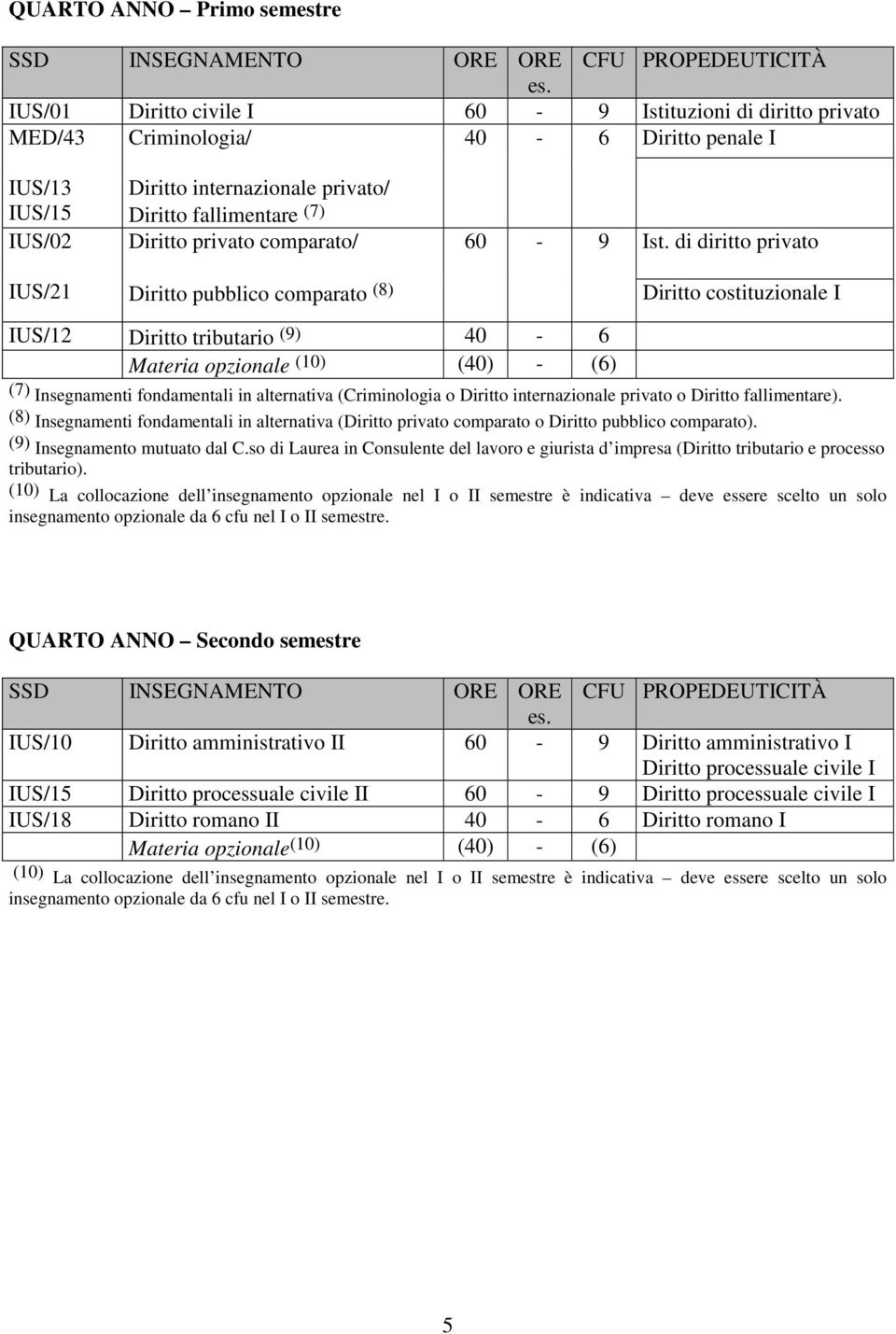 di diritto privato Diritto costituzionale I IUS/12 Diritto tributario (9) 40-6 Materia opzionale (10) (40) - (6) (7) Insegnamenti fondamentali in alternativa (Criminologia o Diritto internazionale