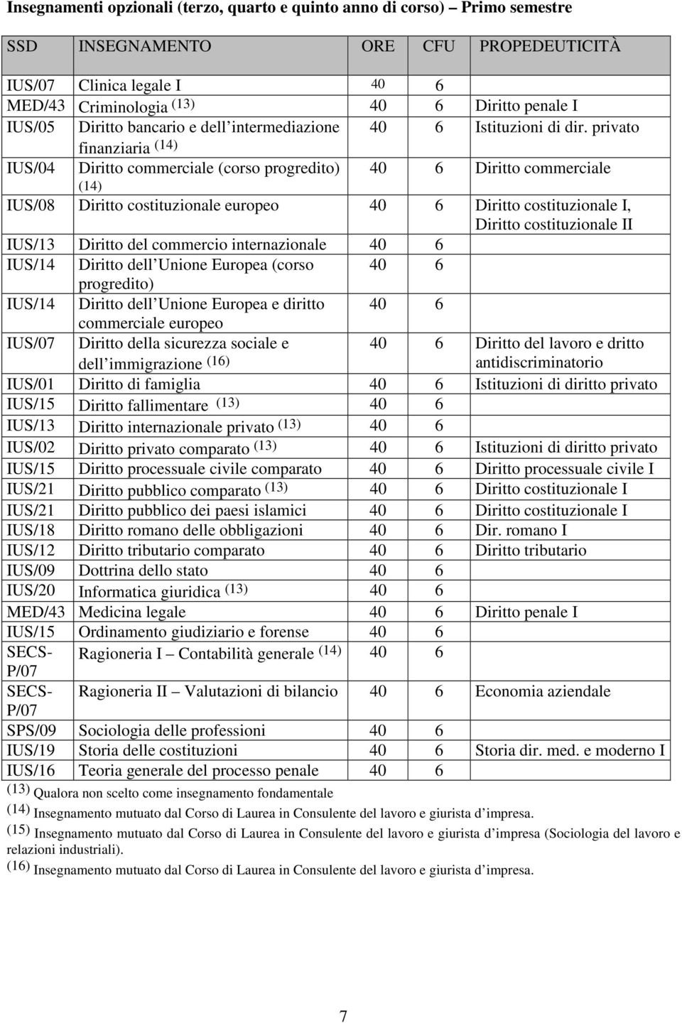 privato finanziaria (14) IUS/04 Diritto commerciale (corso progredito) 40 6 Diritto commerciale (14) IUS/08 Diritto costituzionale europeo 40 6 Diritto costituzionale I, Diritto costituzionale II