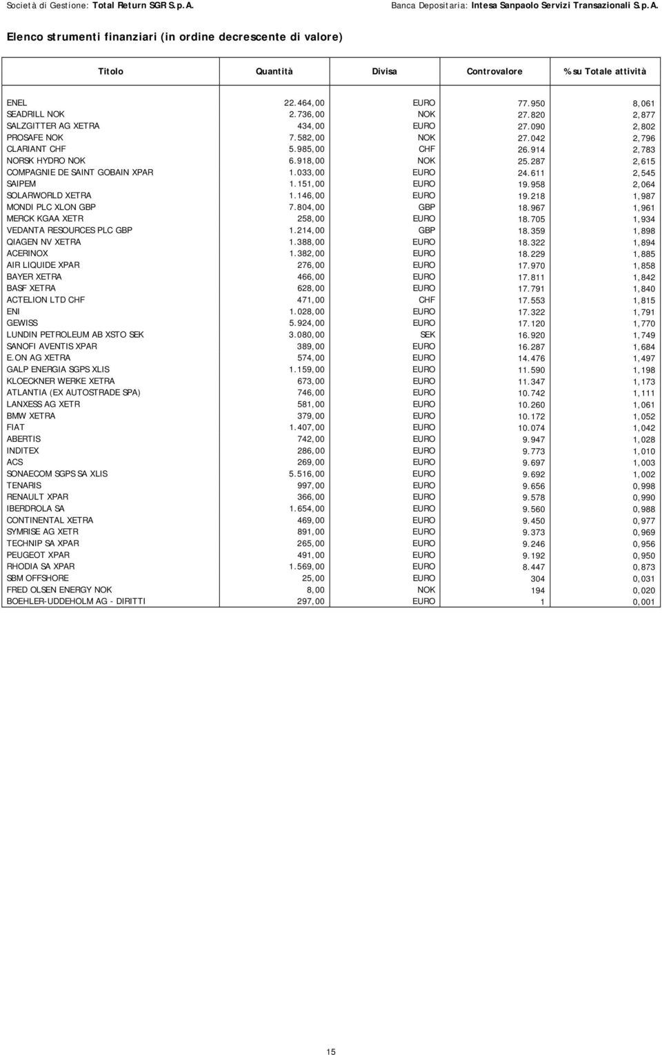 287 2,615 COMPAGNIE DE SAINT GOBAIN XPAR 1.033,00 EURO 24.611 2,545 SAIPEM 1.151,00 EURO 19.958 2,064 SOLARWORLD XETRA 1.146,00 EURO 19.218 1,987 MONDI PLC XLON GBP 7.804,00 GBP 18.