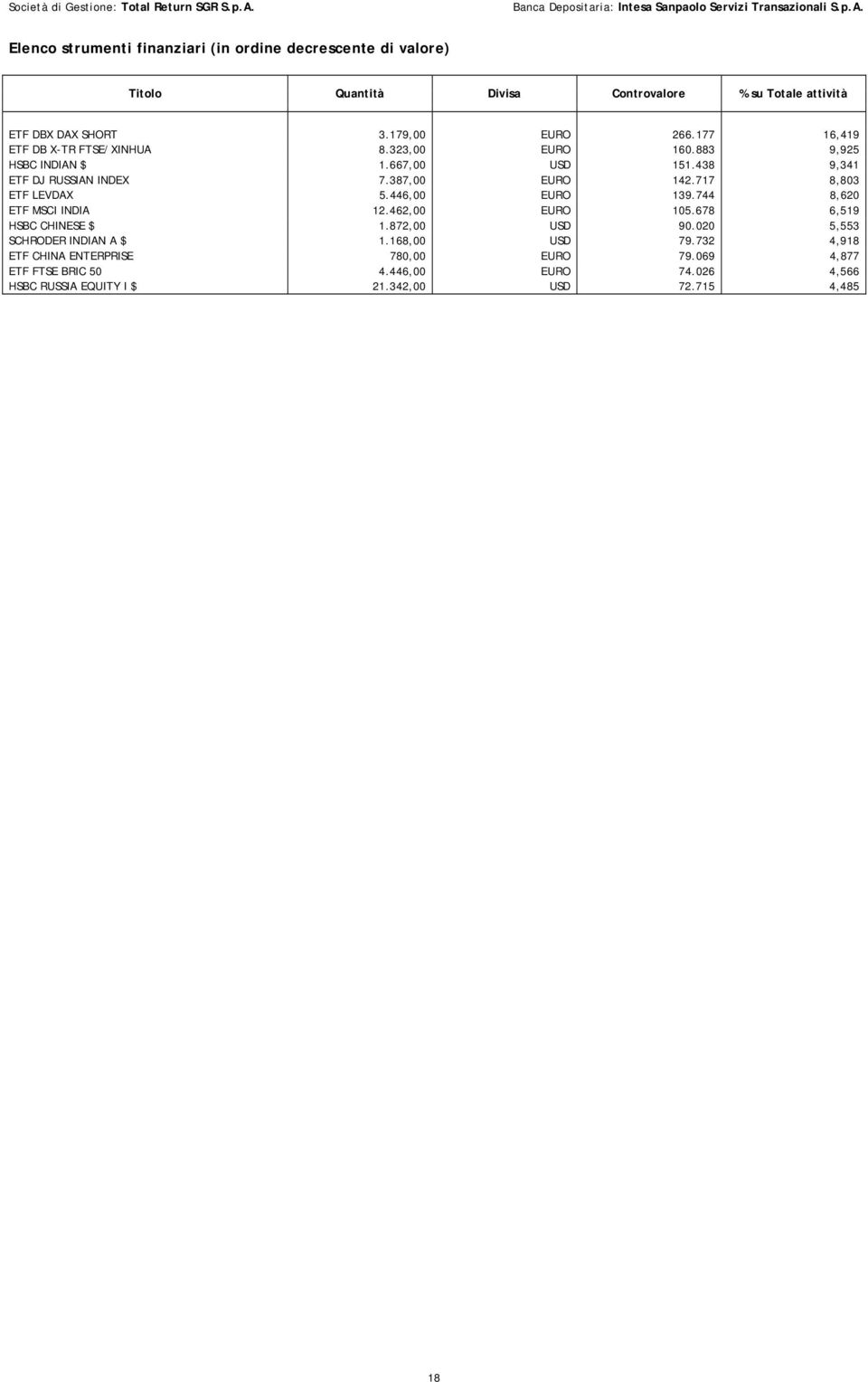 717 8,803 ETF LEVDAX 5.446,00 EURO 139.744 8,620 ETF MSCI INDIA 12.462,00 EURO 105.678 6,519 HSBC CHINESE $ 1.872,00 USD 90.