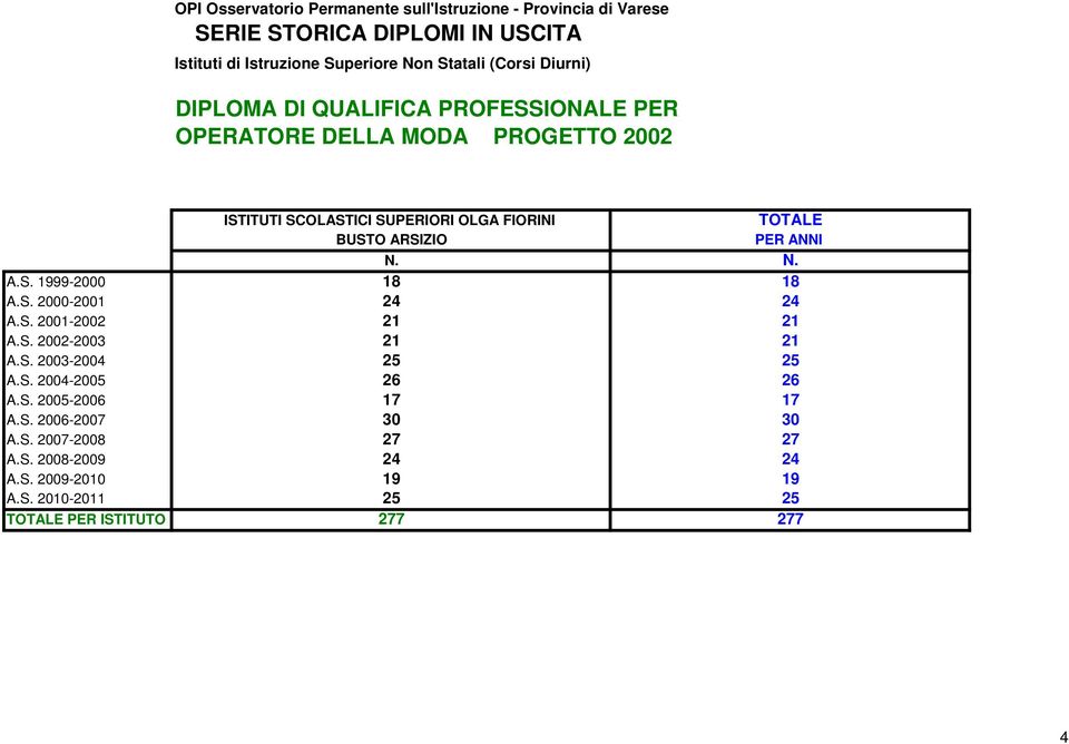 S. 2002-2003 21 21 A.S. 2003-2004 25 25 A.S. 2004-2005 26 26 A.S. 2005-2006 17 17 A.S. 2006-2007 30 30 A.S. 2007-2008 27 27 A.